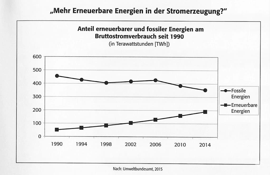 Die Energiewende – Wege aus der Klimakrise